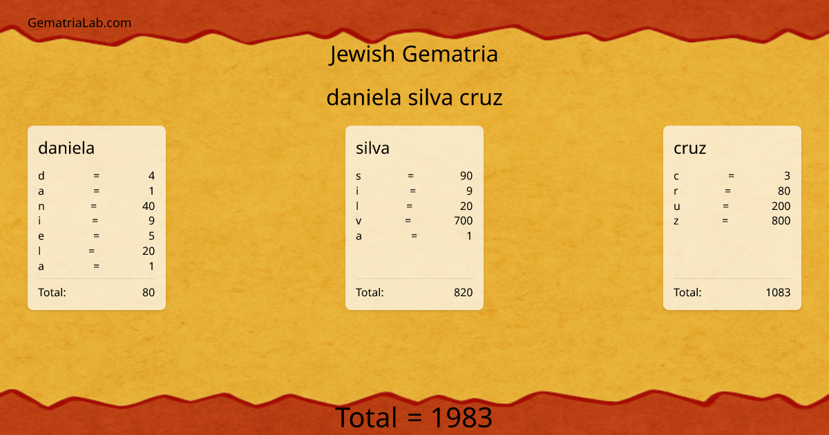 daniela silva cruz in jewish Gematria
